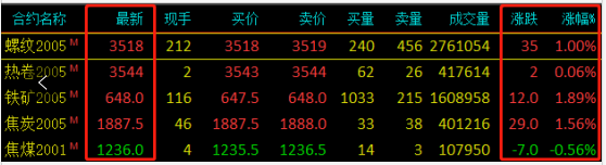 需求越來(lái)越清淡，庫(kù)存又漲了8萬(wàn)！鋼價(jià)易跌難漲