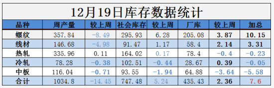 需求越來(lái)越清淡，庫(kù)存又漲了8萬(wàn)！鋼價(jià)易跌難漲